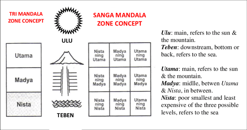 Tri Mandala Concept - Manon Design Studio